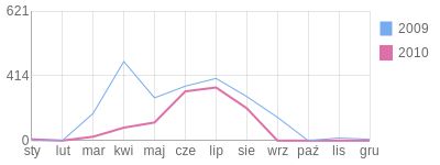 Wykres roczny blog rowerowy Matek.bikestats.pl